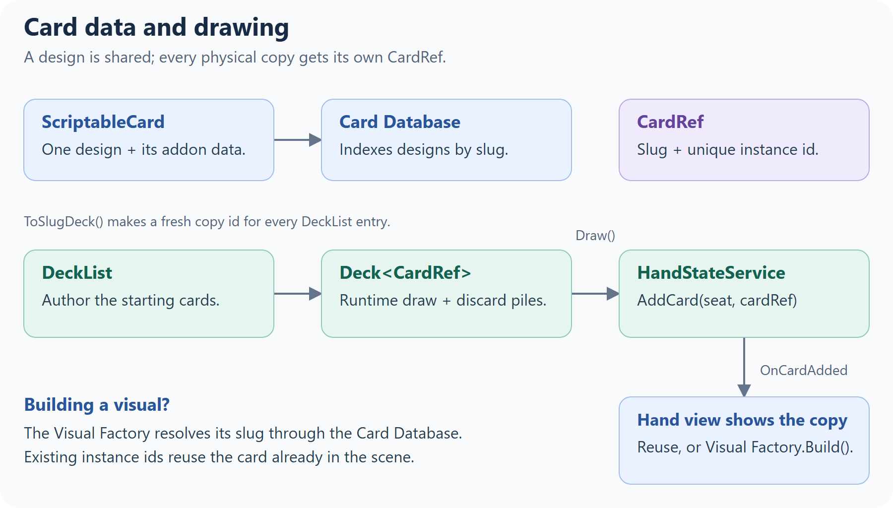 Card definitions and unique CardRefs flow from a DeckList through a runtime deck and hand state to hand visuals.
