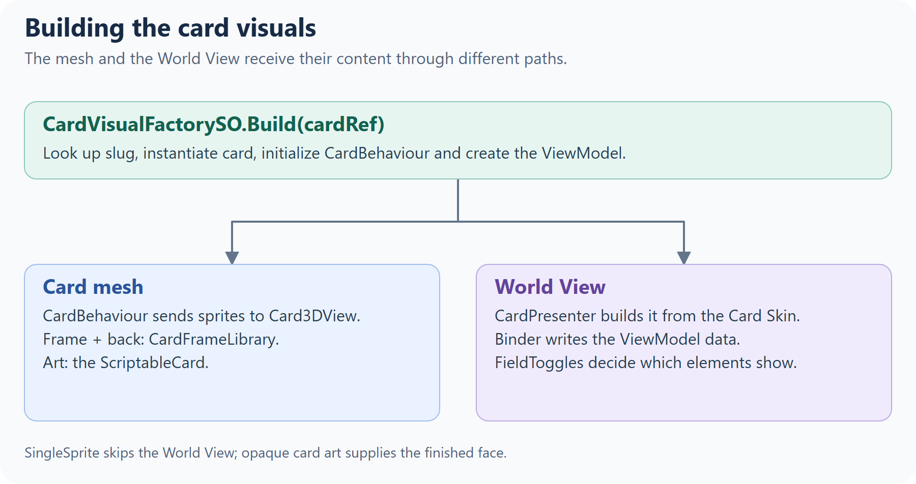 The Visual Factory initializes the mesh sprites and the World View data and visibility.
