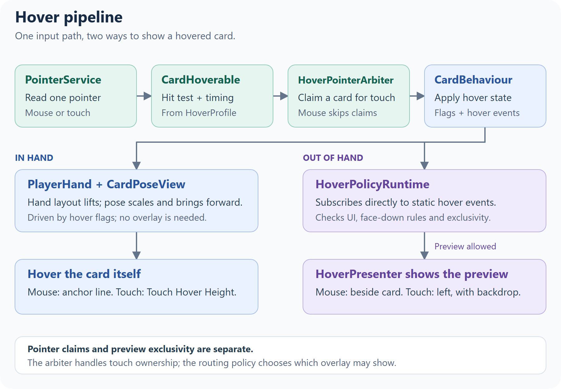 Pointer detection and touch arbitration update card hover state. In-hand hover changes the card pose; out-of-hand events pass through the routing policy to the overlay presenter.