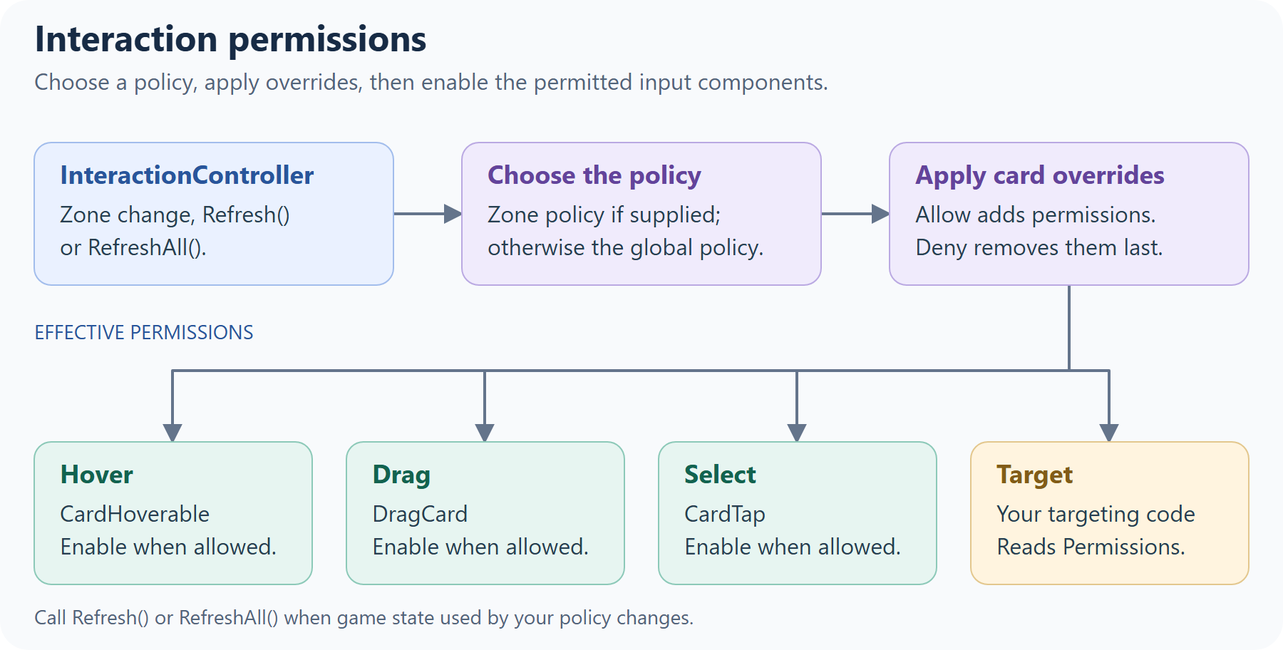 InteractionController chooses a zone or global policy, applies per-card overrides, and enables permitted interactions.