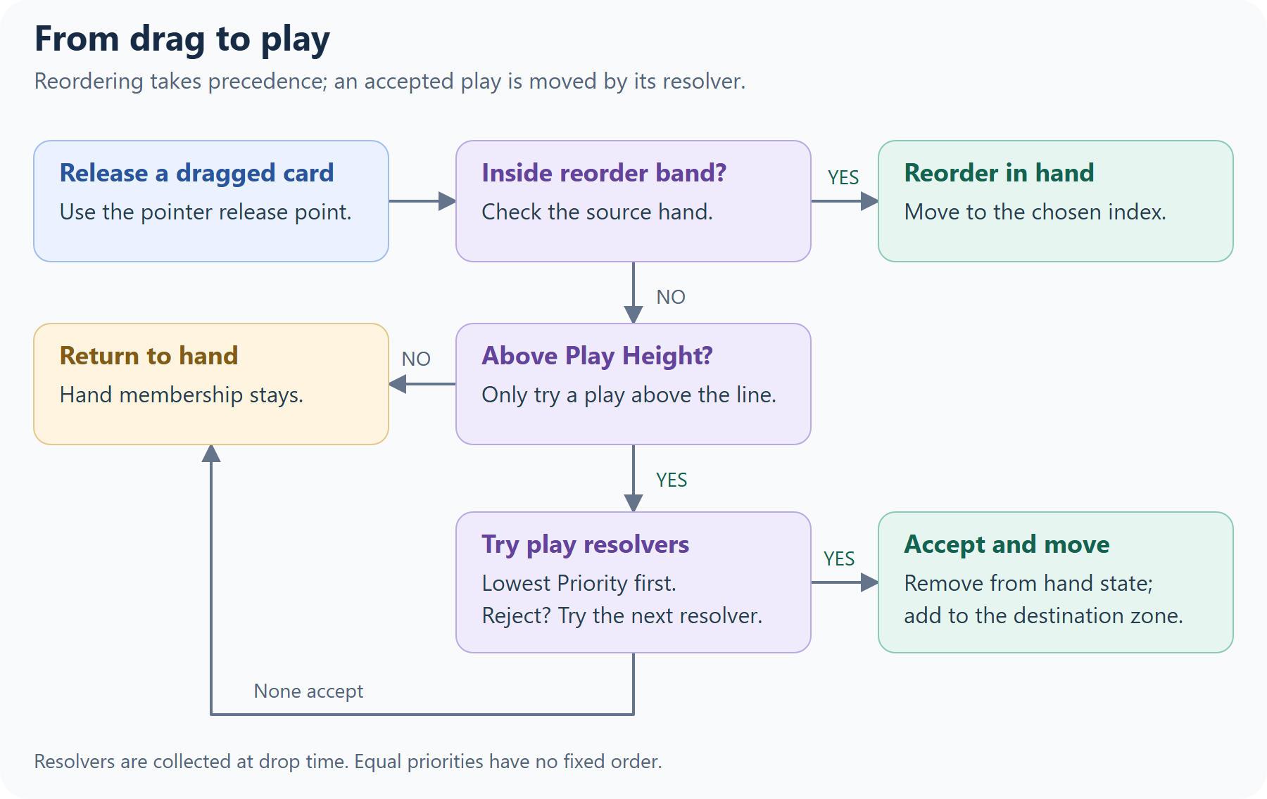 A released card reorders, returns to hand, or enters the first accepting play resolver.