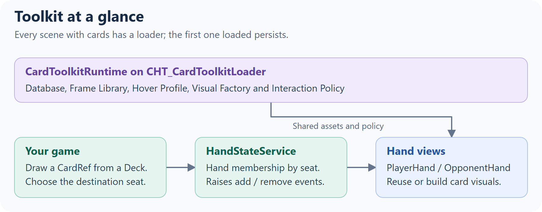 Runtime hub supplies shared assets while game code updates hand state and hand views show the cards.